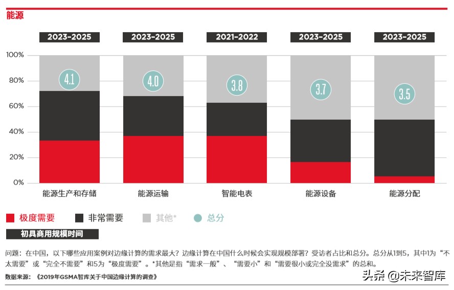 5G时代的边缘计算：中国的技术和市场发展