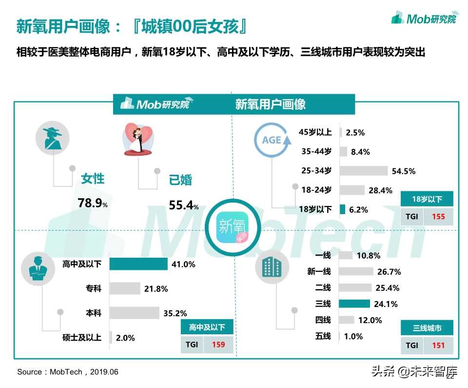 医美电商行业报告2019