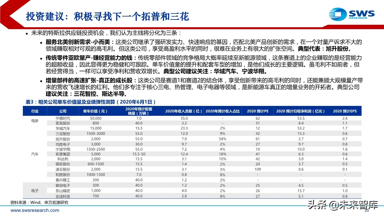 特斯拉专题报告：探究特斯拉供应商的选择标准及未来的投资逻辑