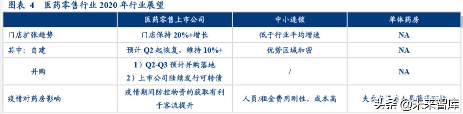 医药零售行业2020年投资逻辑分析
