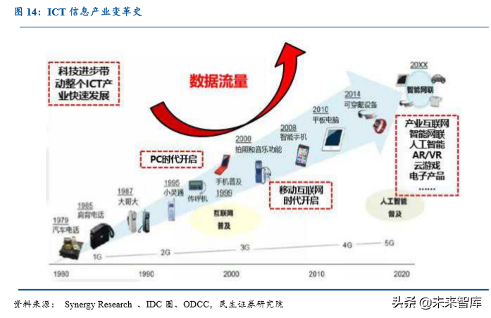 数据中心IDC行业深度研究报告：沧海流量，信息基石