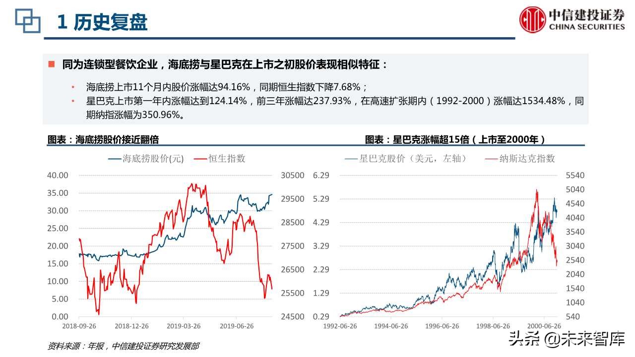 海底捞与星巴克上市初期比较分析