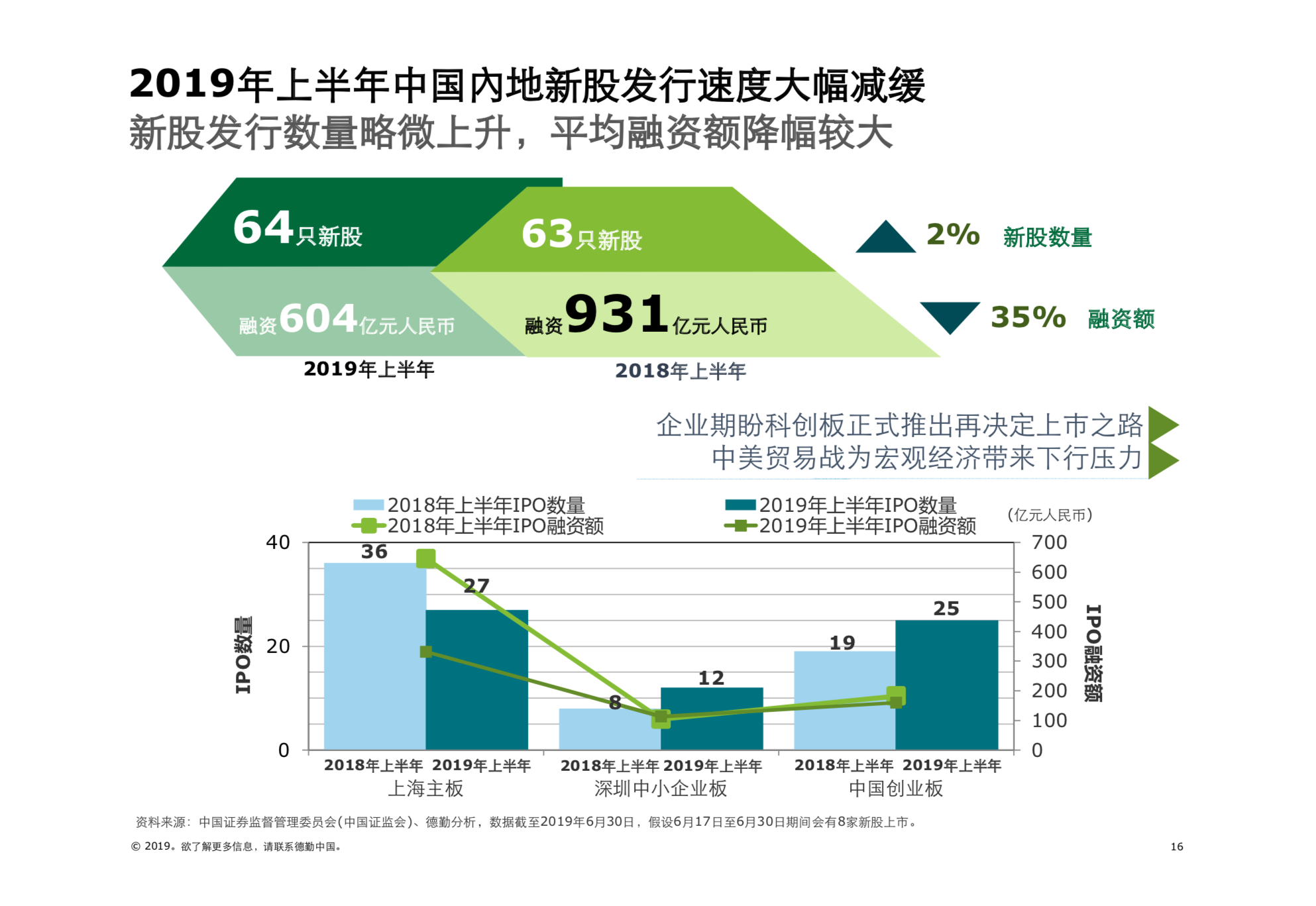 2019年中國內地及香港IPO市場回顧與前景展望（61頁PPT）