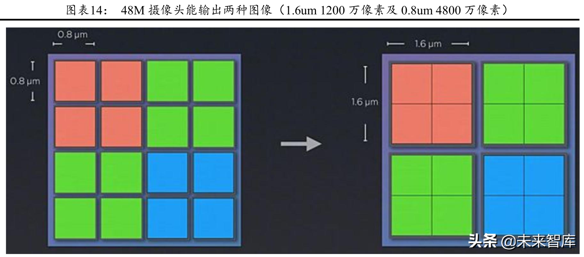CIS芯片行业研究：CIS进入48M时代，产业格局迎来重塑