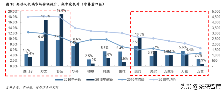 厨电行业深度报告：格局两极分化，龙头高端溢价