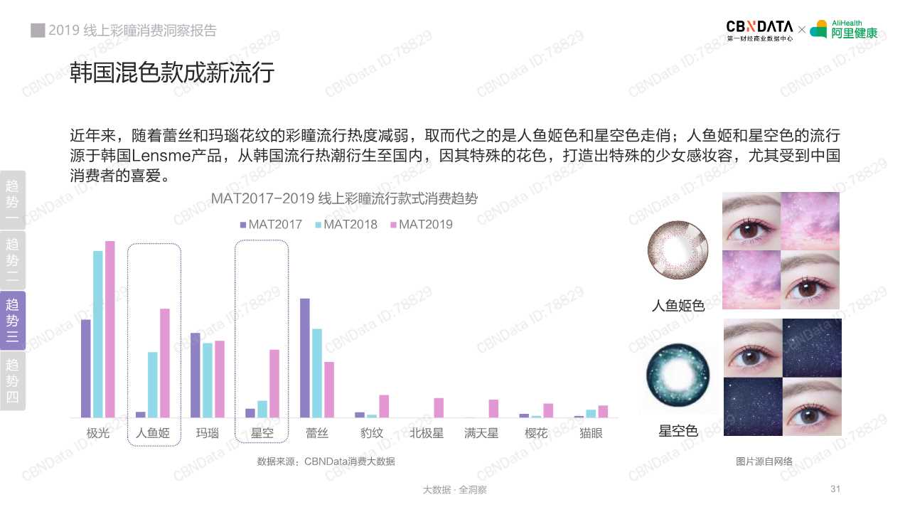 2019线上彩瞳消费洞察报告