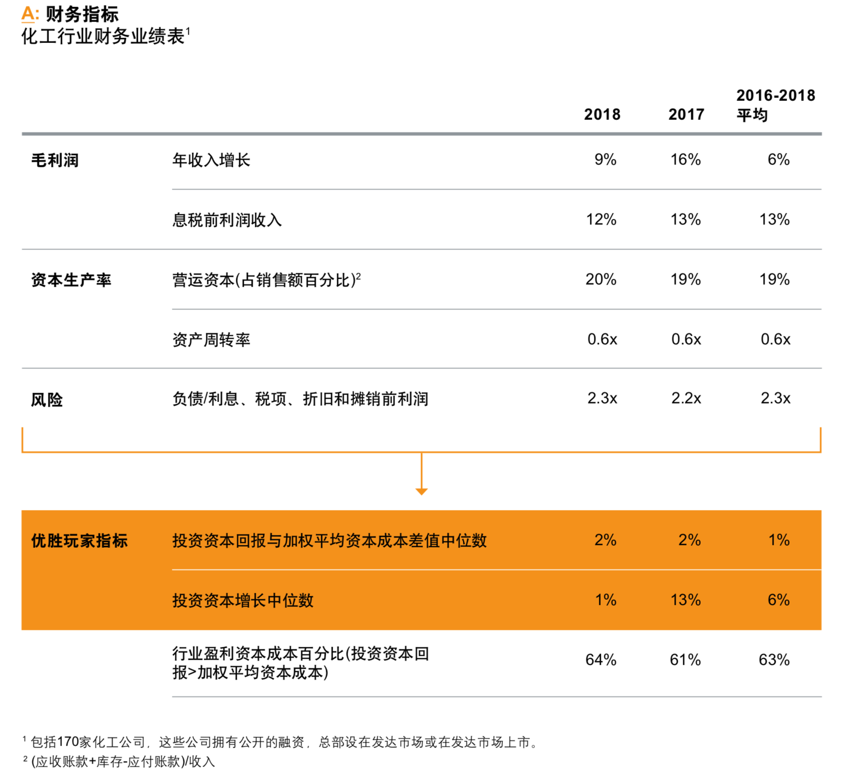 罗兰贝格化工行业优胜玩家分析