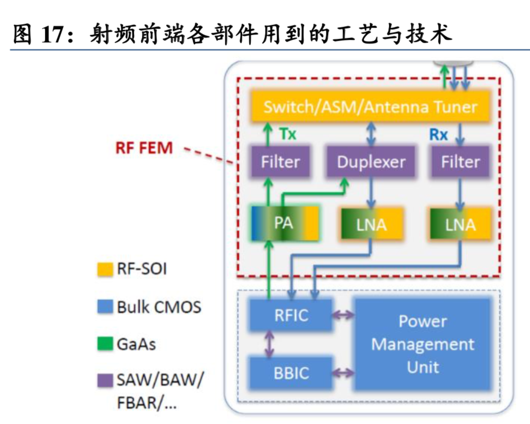 5G产业链之射频前端深度分析报告