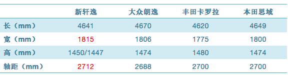 如何坐稳销量桂冠的宝座，第十四代轩逸要用实力说话