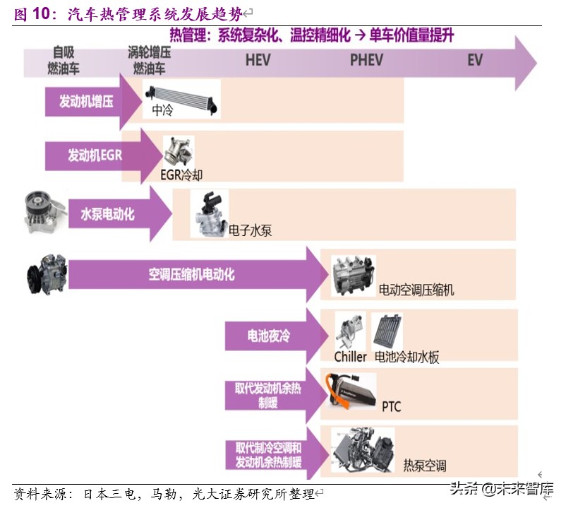 新能源汽车热泵空调行业深度报告