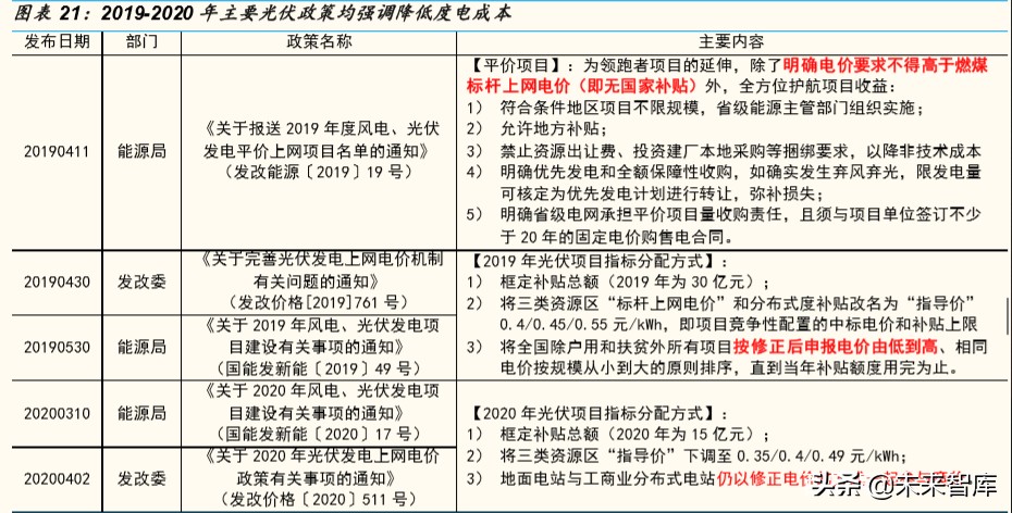 光伏行业深度报告：双面双玻组件发展预测