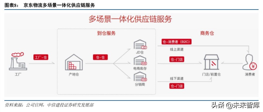 京东物流深度解析：打造千亿规模的物流科技服务商
