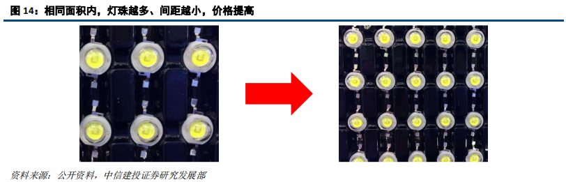 LED前瞻分析：高密度LED产业链不断成熟，带动行业发展新机遇
