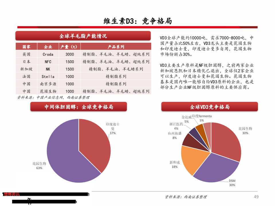 维生素产业链深度分析（71页PPT）