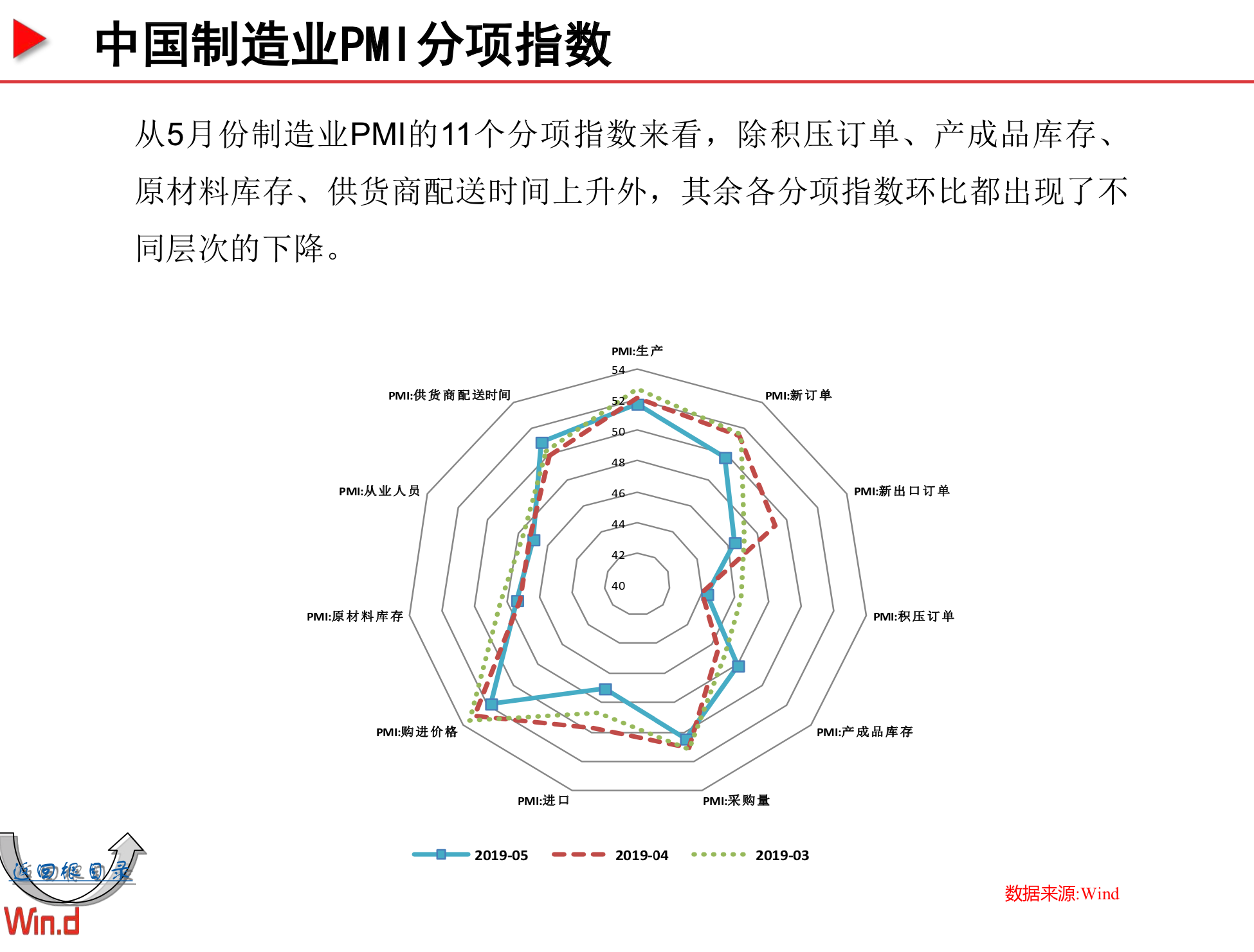 Wind宏观经济百图：国内+国际篇（230页PPT，2019年5月）