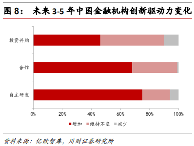 金融科技专题报告：融合、挑战、转型