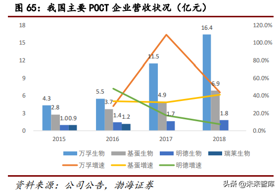 医疗检测行业研究：POCT行业专题报告