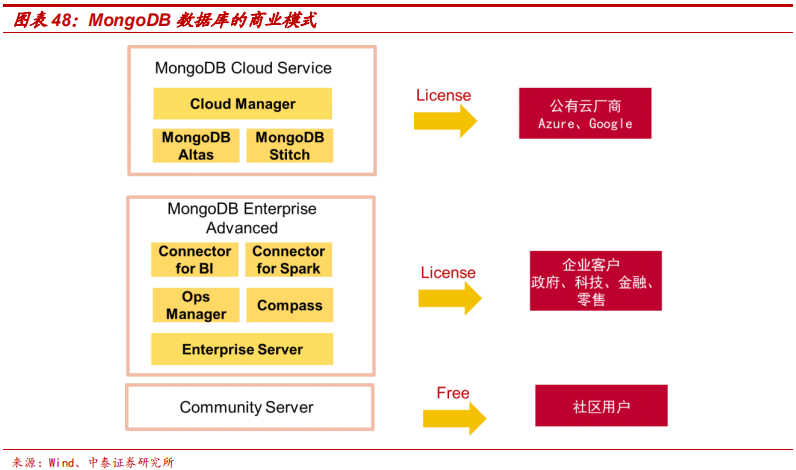 數(shù)據(jù)庫專題研究報(bào)告：Oracle數(shù)據(jù)庫分析
