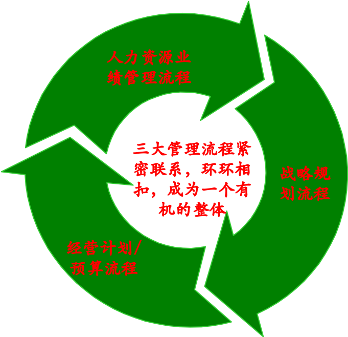 卓越管理工具：企业经营制胜的三大核心管理流程（100页PPT）