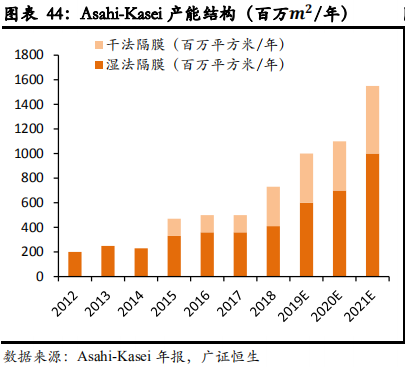 从日韩锂电隔膜企业发展看我国锂电隔膜行业的现在和未来