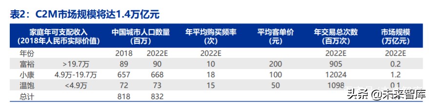 电商行业趋势前瞻分析：C2M，产业数字化的终极模式