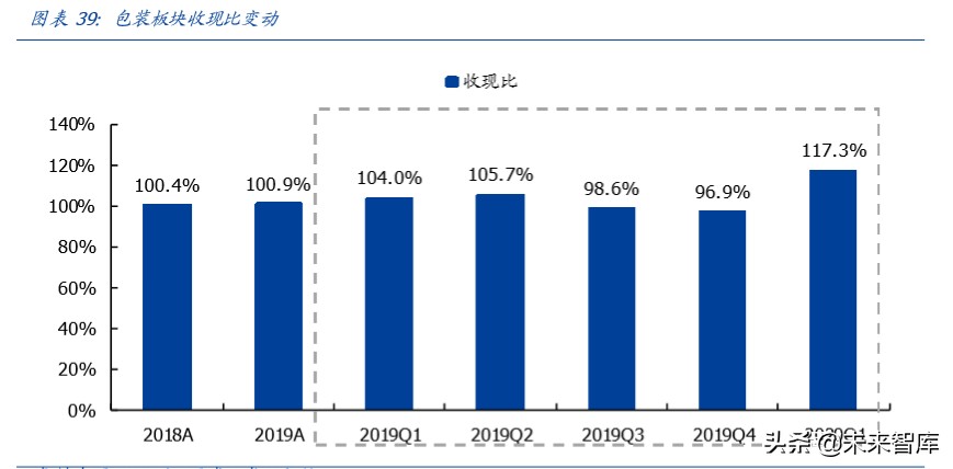 輕工制造行業專題報告：整體符合預期，布局定制正當時