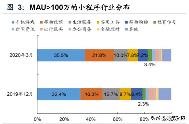 SaaS专题报告：微信等巨头发力商业生态，第三方SaaS服务商受益