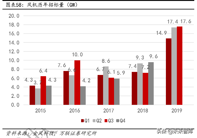 光伏与风力发电行业研究及2020投资策略分析