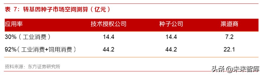 农业行业深度报告：转基因迈步，种业市场扩容可期