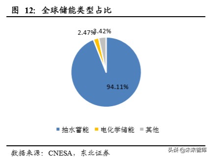 电化学储能专题报告：电化学储能兴起，铁锂出海正当时