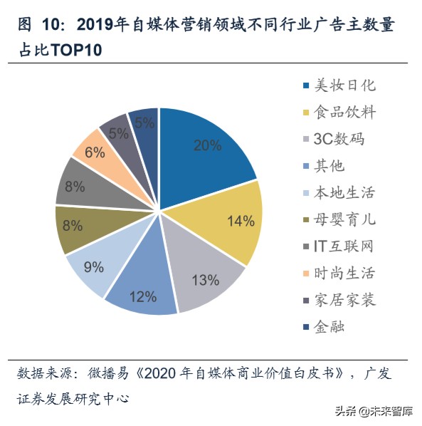 新媒体营销行业深度报告：商业模式变迁与价值分配