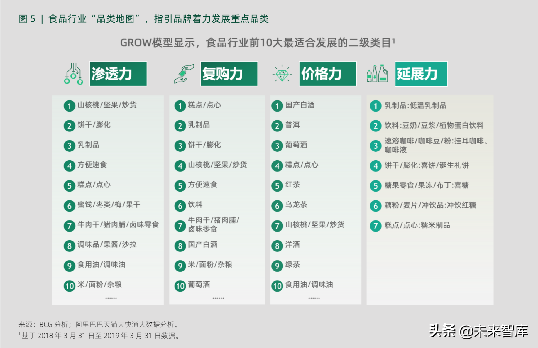 波士顿咨询快消品数字化品类增长模型和应用