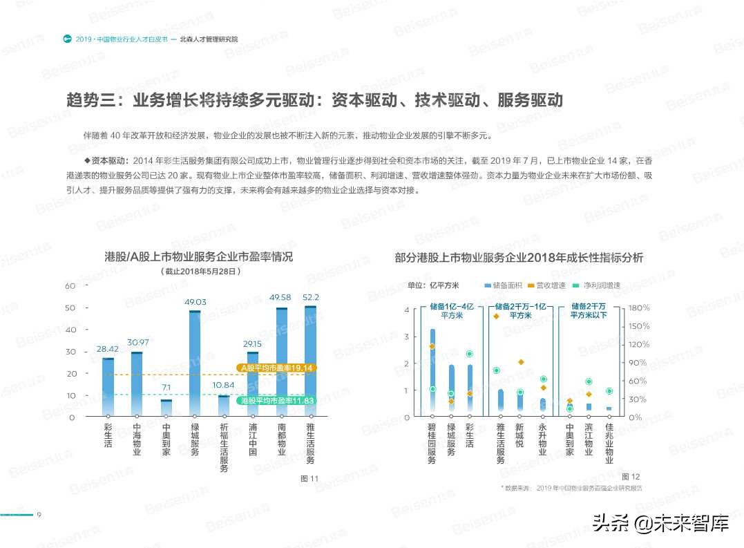 2019中国物业行业人才白皮书