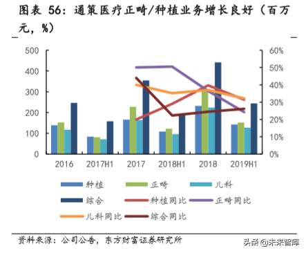 民营专科连锁医疗行业深度研究，以眼科、口腔为例
