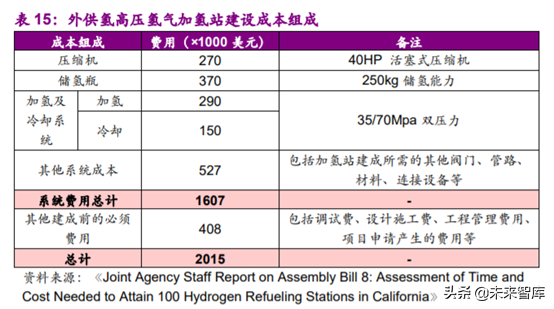 燃料电池专题报告之加氢站深度研究