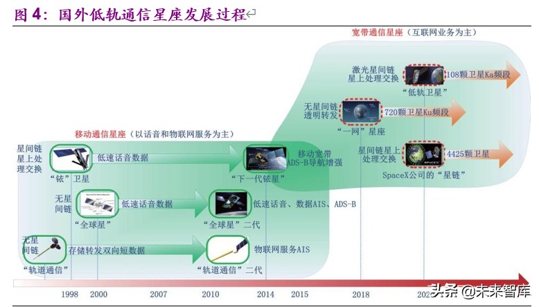 卫星行业深度报告：低轨通信群星竞耀，天基互联加速发展