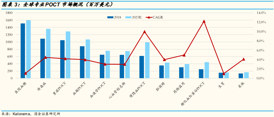 医疗检测专题：即时检测（POCT）行业深度研究