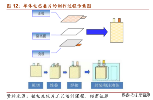 锂电设备行业专题报告：生产工艺及竞争格局