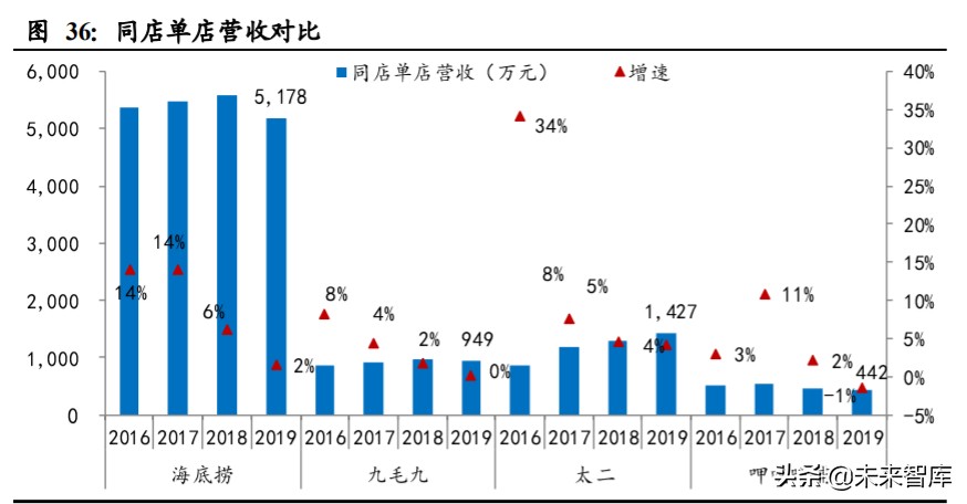 掘金餐饮行业：海底捞、九毛九、呷哺呷哺深度对比