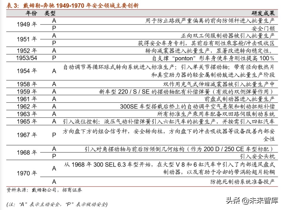 戴姆勒深度剖析：汽车行业的先驱，跨越世纪的高端（94页）上篇