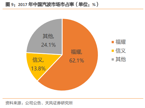 福耀玻璃深度研究：點滴匯江海，福耀千萬家