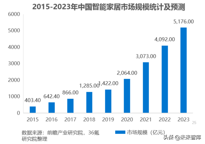 智能家居行业研究报告：5G时代下的智能家居竞争格局