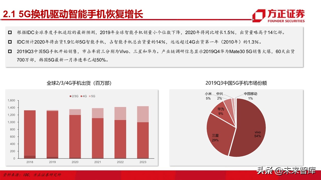 电子行业深度研究与2020投资策略：5G百花齐放（101页）