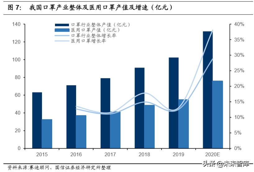 医用口罩产业链专题报告：口罩自由还有多远