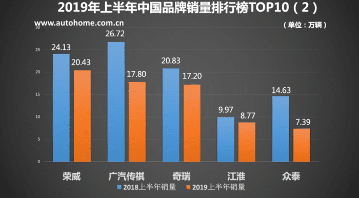 自主品牌销量排行，增长的只有长城？