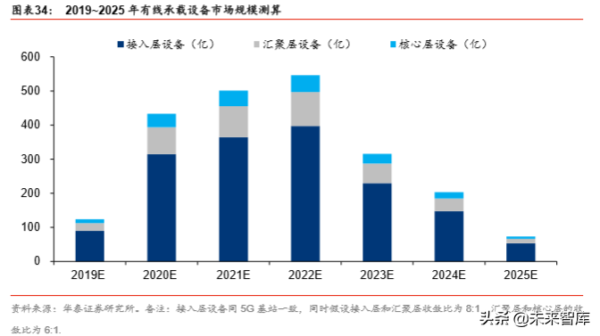 5G产业2020年前瞻分析：5G的仲夏与云化的初春