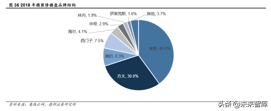 厨电行业深度报告：格局两极分化，龙头高端溢价
