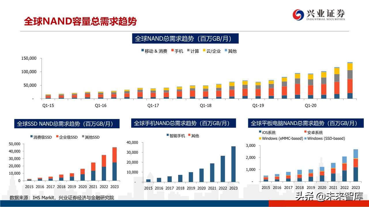 存储器行业专题研究：3D NAND技术演进及产业格局