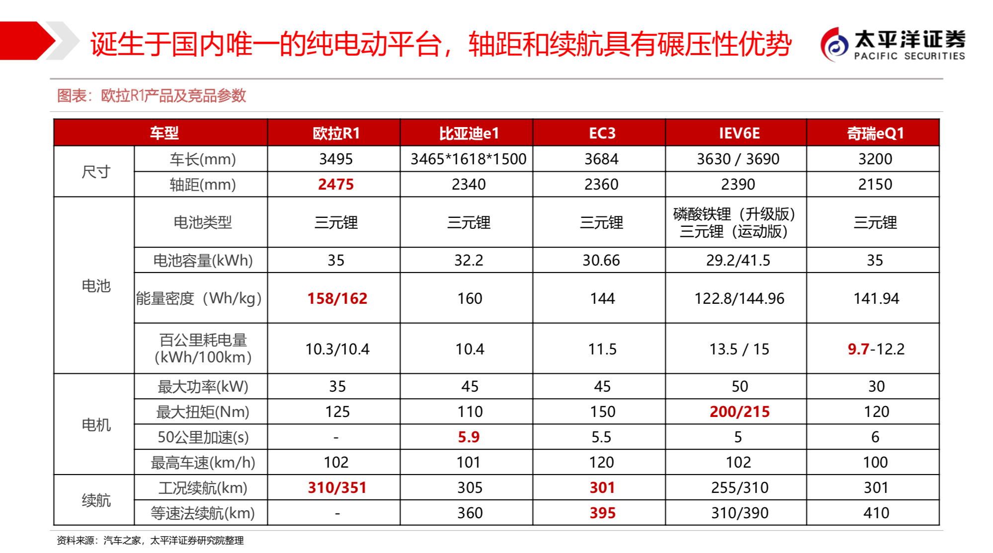 长城汽车新能源战略之欧拉深度研究