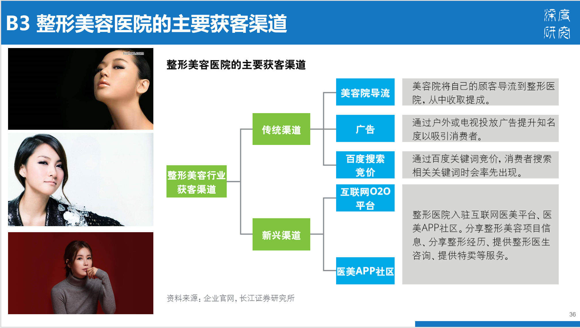医疗美容行业产业链及市场竞争（84页PPT）